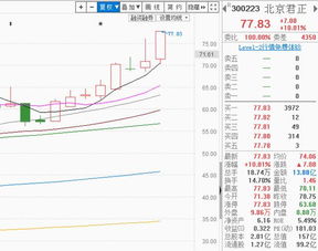 機構(gòu)搶籌電子設(shè)備，300223反包漲停大陽線坐穩(wěn)，下周計算機軟硬件開發(fā)或繼續(xù)高飛
