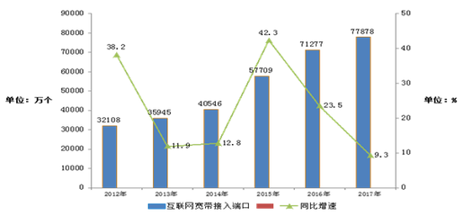200萬(wàn)通信人2017年通信業(yè)發(fā)展解析 聚焦互聯(lián)網(wǎng)接入及相關(guān)服務(wù)