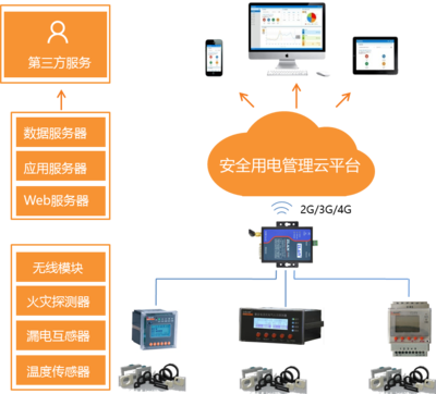 AcrelCloud 互聯(lián)網(wǎng)接入及其相關(guān)服務(wù)解析