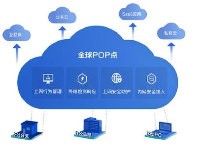 深信服云安全訪問(wèn)服務(wù)解決方案