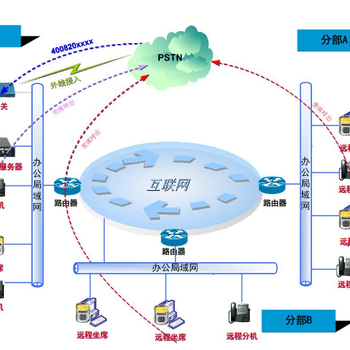 雙向回呼功能的呼叫中心系統(tǒng) 互聯(lián)網(wǎng)接入及相關(guān)服務(wù)解析