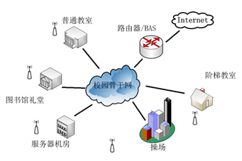 WLAN安全接入的行業(yè)應(yīng)用與互聯(lián)網(wǎng)接入服務(wù)