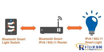 智能家居紐帶 藍(lán)牙4.2新特性及其在互聯(lián)網(wǎng)接入服務(wù)中的應(yīng)用前瞻