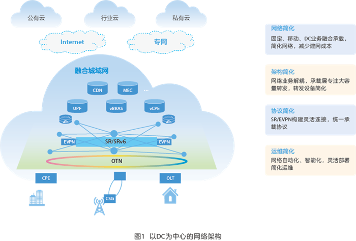 云網(wǎng)融合，隨需而動(dòng) 構(gòu)建以數(shù)據(jù)中心為核心的新一代互聯(lián)網(wǎng)接入服務(wù)